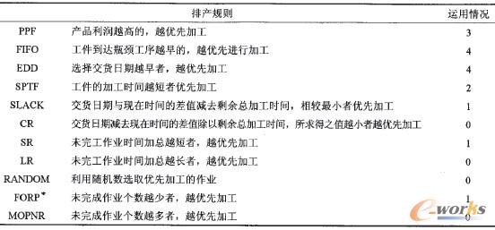 表1 MTO型家具企業的排產規則運用情況調查