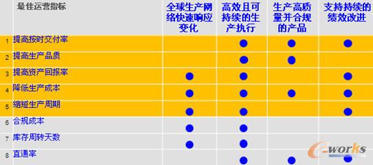 實現最佳生產運營績效指標的路徑