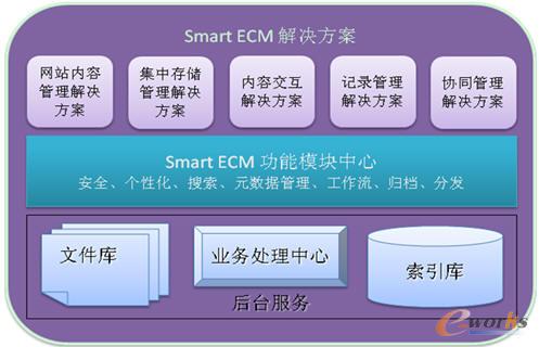 Smart ECM解決方案