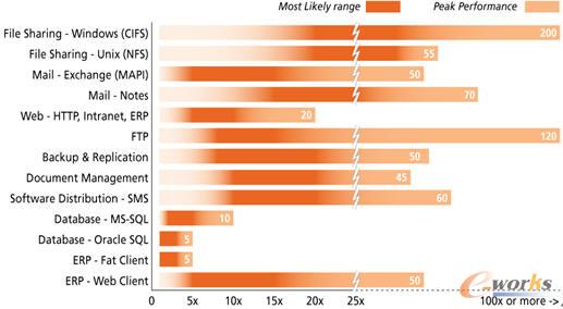 Riverbed對普及的應用 優化后的性能匯總