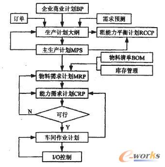 圖1起重機械制造管理功能組成和處理流程