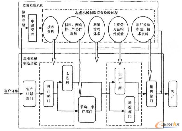圖2 起重機械生產過程形成的制造監檢管理流程圖