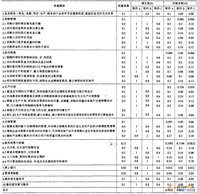 表3 ERP項目性能需求與備選軟件(含提供商)的性能系數