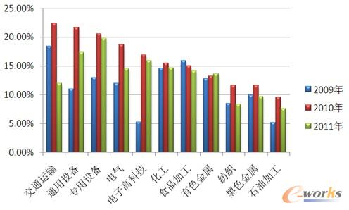 D2 2009-2011ЇҪИI(y)L(zhng)B(ti)(sh)