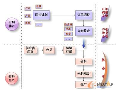 圖2 定額領料思路