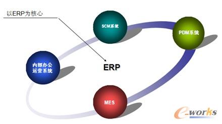 圖1 格力電器以ERP系統為核心