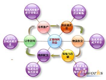 圖3 定額領料作用