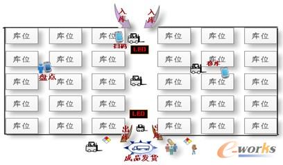 圖4 成品庫精細化管理實施思路