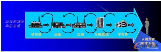 圖1 供應鏈管理