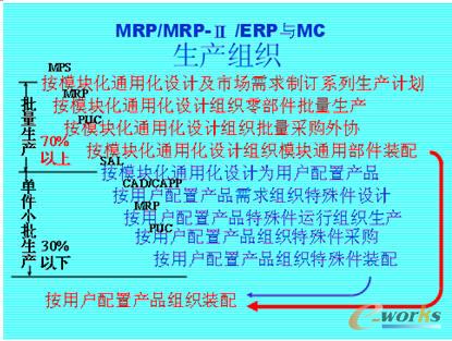MRP/MRPII/ERPMơʾ