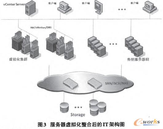 服務器虛擬化整合后的IT架構圖