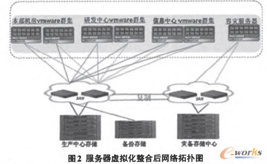 服務器虛擬化整臺后網絡拓撲圈