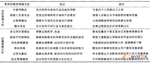 表1 常用的需求預測方法