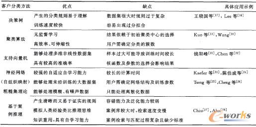 表2 常用的客戶分類算法及優缺點比較