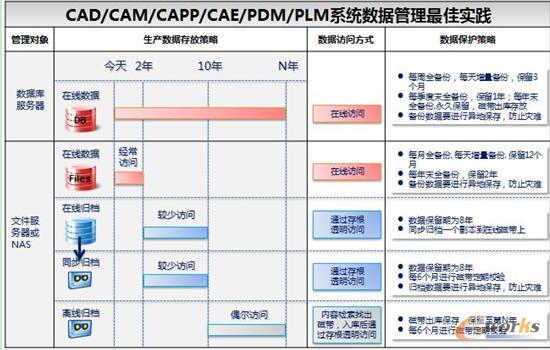CAD/CAM/CAPP/CAE/PDM/PLM系統數據管理最佳實踐