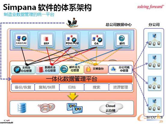 制造業數據統一管理平臺