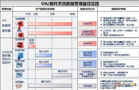 OA/郵件系統數據管理最佳實踐