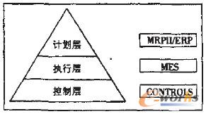 圖1 企業(yè)管理系統(tǒng)三層集成模型