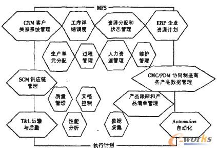 圖3 MES系統(tǒng)功能架構(gòu)
