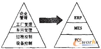 圖2 CIMS系統(tǒng)結(jié)構(gòu)的發(fā)展趨勢(shì)圖