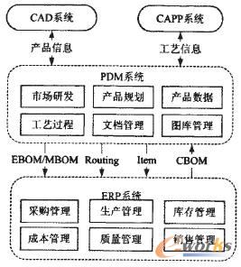 PDM與ERP的集成內(nèi)容