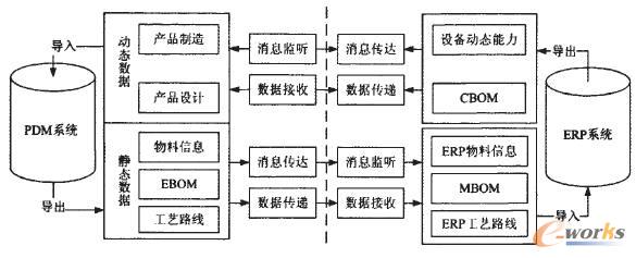 ERP與PDM數(shù)據(jù)集成過(guò)程圖