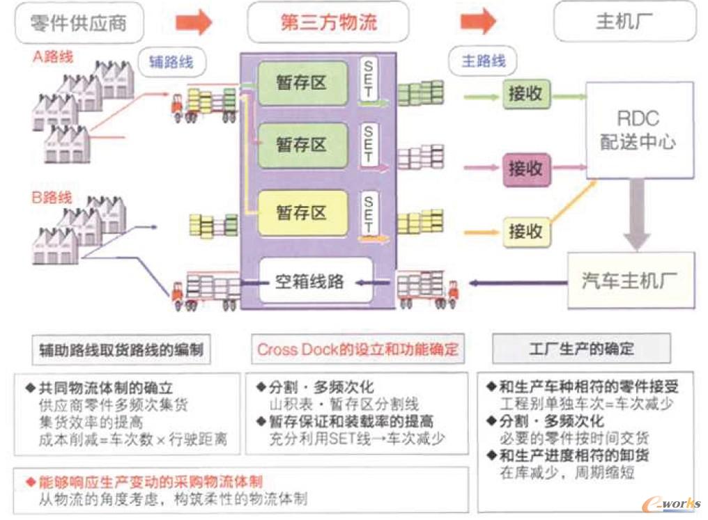 循環取貨物流示意圖