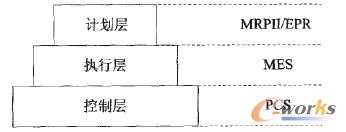 圖1 三層的企業結構圖