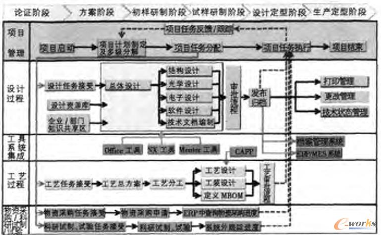 PDM系統中產品研發過程項目管理模型