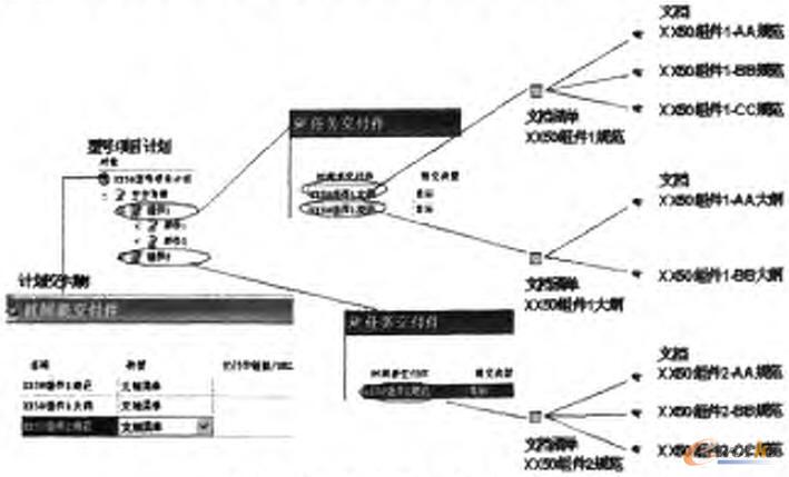 項目管理類數據關聯
