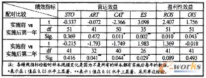 表3 實施前與實施后兩年的配對樣本t檢驗結果