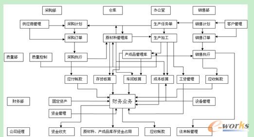 三和公司 ERP方案框圖