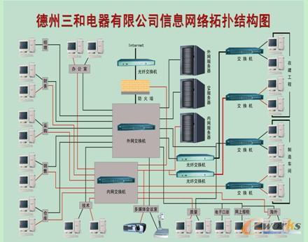 網絡拓補結構圖