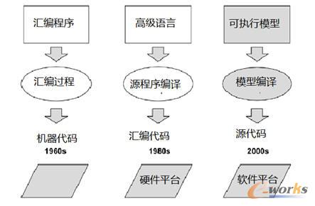 圖1 軟件系統開發方法發展的三階段