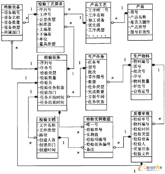 圖3 系統數據模型
