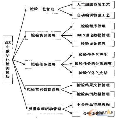 圖2 系統功能圖