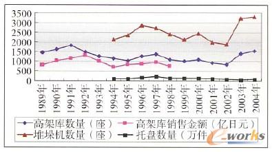 1989年-2004年日本高架庫建設(shè)概況