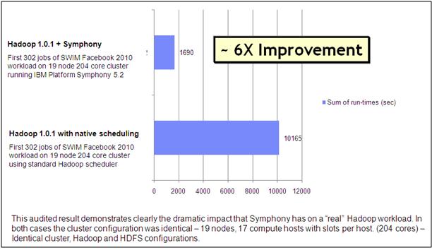 Symphony三特性豐富IBM大數(shù)據(jù)產(chǎn)品線