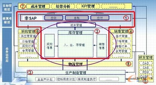 東風零部件公司信息化總體框架