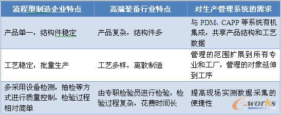 各行業(yè)特點及對生產(chǎn)管理系統(tǒng)的需求