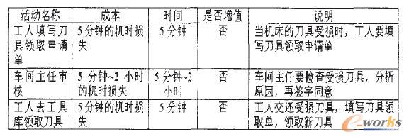 機床換受損刀具的流程表