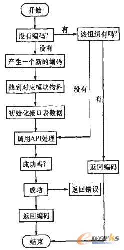 圖2 鋼坯自動(dòng)編碼流程