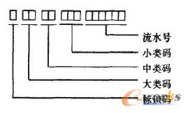 圖1 鋼坯編碼規(guī)則