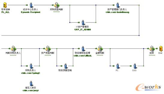 圖3 熙可集團BPM流程界面