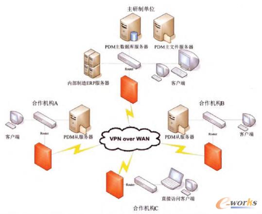 異地協同網絡架構方式