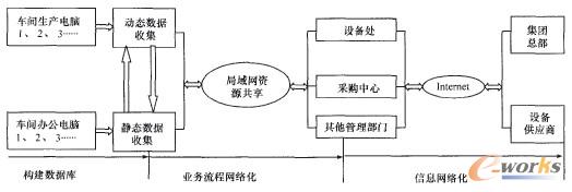 圖2 設備管理信息化過程圖