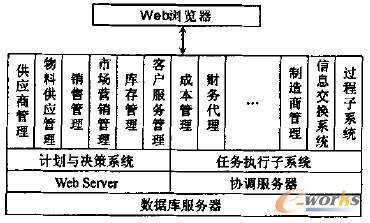 圖2 基于Web 的SCM 分系統