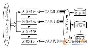 機(jī)械產(chǎn)品研發(fā)方式