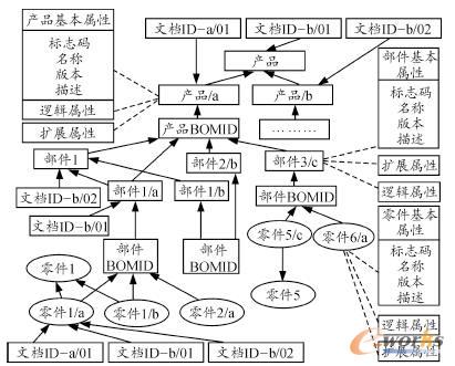 產(chǎn)品結(jié)構(gòu)的擴(kuò)展數(shù)據(jù)模型