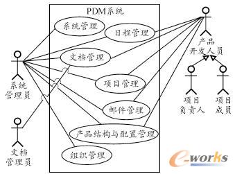 PDM系統(tǒng)用例圖